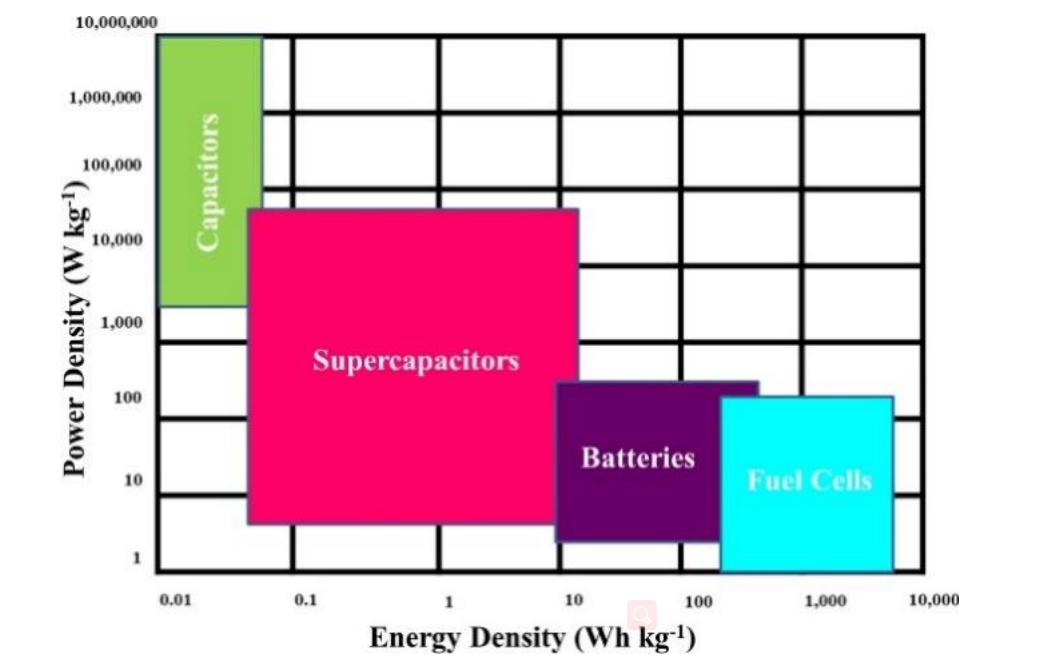 Energy density-power density diagram of various energy storage devices